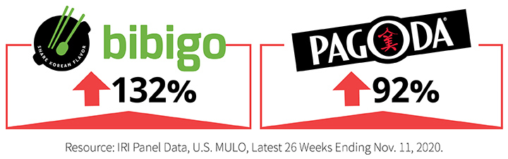 bibigo: 132%. PAGODA®: 92%. Resource: IRI Panel Data, U.S. MULO, Latest 26 Weeks Ending Nov. 11, 2020.