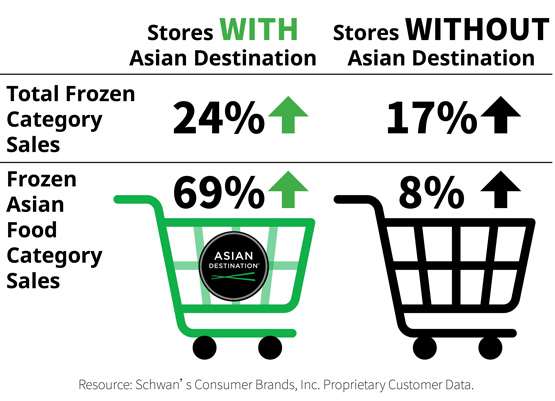 Stores WITH Asian Destination and Total Frozen Category Sales: 24%. Stores WITH Asian Destination and Frozen Asian Food Category Sales: 69%. Stores WITHOUT Asian. Destination and Total Frozen Category Sales: 17%. Stores WITHOUT Asian Destination and Frozen Asian Food Category Sales: 8%. Resource: Schwan's Consumer Brands, Inc. Proprietary Customer Data.