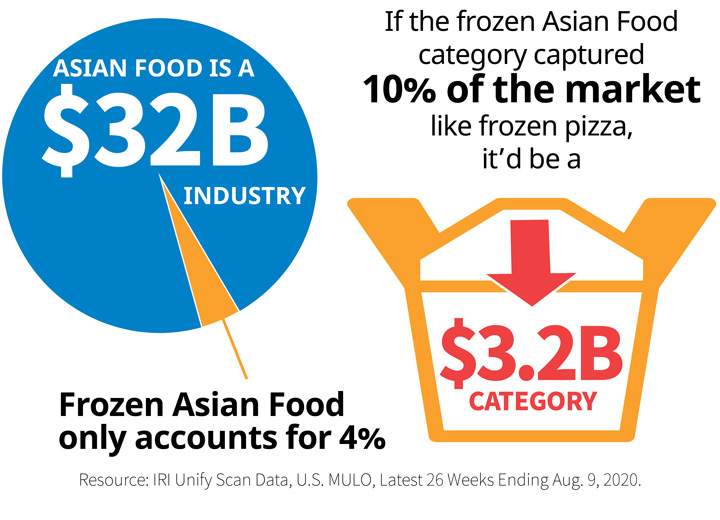 If the frozen Asian Food category captured 10% of the market like frozen pizza, it'd be a $3.2B category.