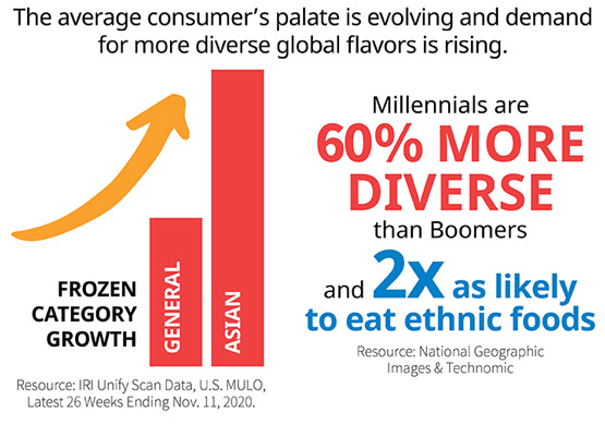 The average consumer's palate is evolving and demand for more diverse global flavors is rising.