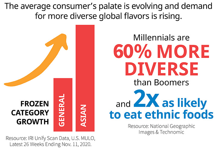 The average consumer's palate is evolving and demand for more diverse global flavors is rising.